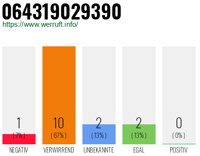 Rufnummer 064319029390 Telefonnummer 064319029390