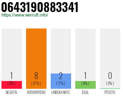 Rufnummer 0643190883341 Telefonnummer 0643190883341