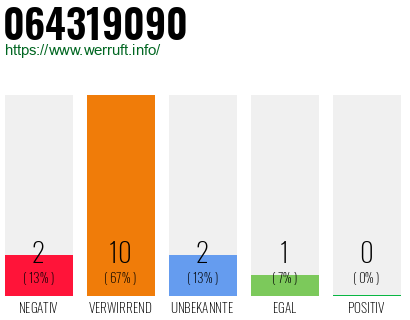 Rufnummer 064319090 Telefonnummer 064319090
