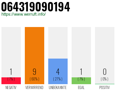 Rufnummer 064319090194 Telefonnummer 064319090194