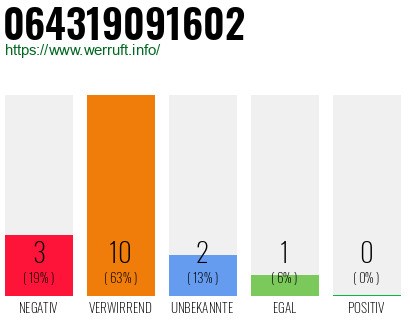 Rufnummer 064319091602 Telefonnummer 064319091602