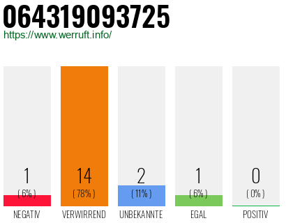 Rufnummer 064319093725 Telefonnummer 064319093725