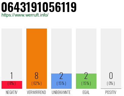 Rufnummer 0643191056119 Telefonnummer 0643191056119