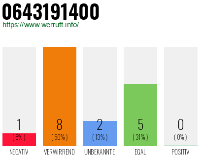 Rufnummer 0643191400 Telefonnummer 0643191400