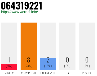 Rufnummer 064319221 Telefonnummer 064319221