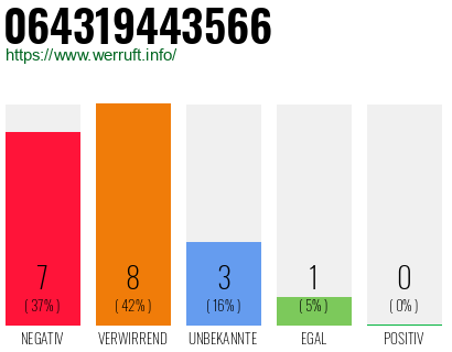 Rufnummer 064319443566 Telefonnummer 064319443566
