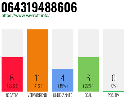 Rufnummer 064319488606 Telefonnummer 064319488606