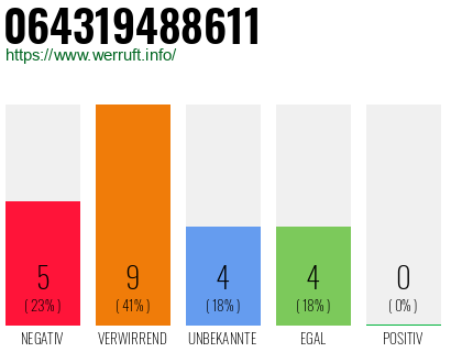 Rufnummer 064319488611 Telefonnummer 064319488611