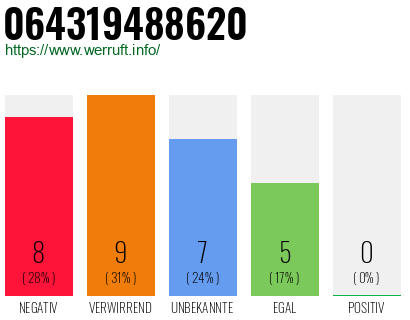 Rufnummer 064319488620 Telefonnummer 064319488620