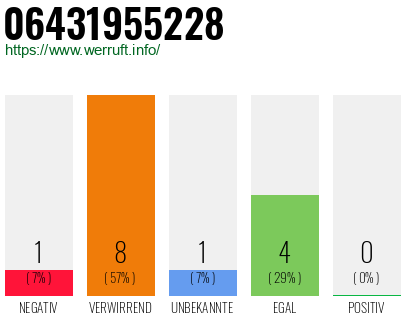 Rufnummer 06431955228 Telefonnummer 06431955228