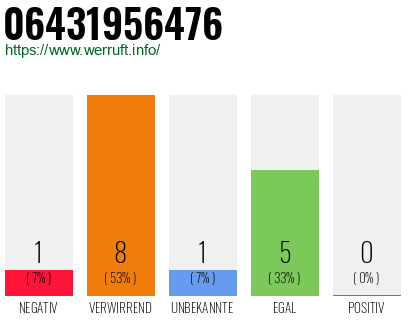 Rufnummer 06431956476 Telefonnummer 06431956476