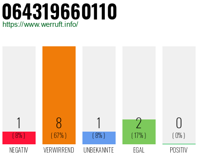 Rufnummer 064319660110 Telefonnummer 064319660110
