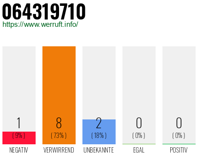 Rufnummer 064319710 Telefonnummer 064319710