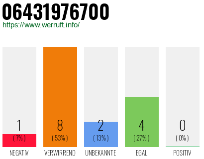 Rufnummer 06431976700 Telefonnummer 06431976700