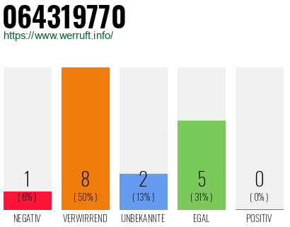 Rufnummer 064319770 Telefonnummer 064319770
