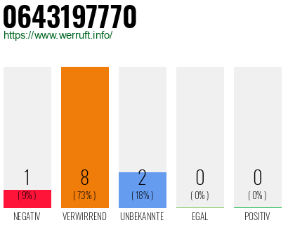 Rufnummer 0643197770 Telefonnummer 0643197770