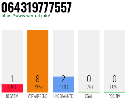 Rufnummer 064319777557 Telefonnummer 064319777557