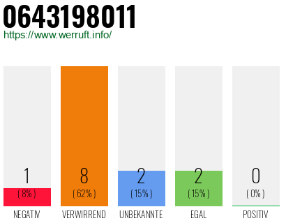 Rufnummer 0643198011 Telefonnummer 0643198011