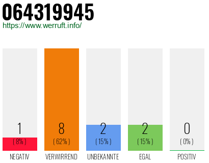 Telefonnummer 064319945