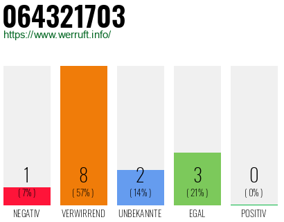 Rufnummer 064321703 Telefonnummer 064321703