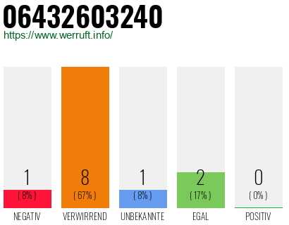Rufnummer 06432603240 Telefonnummer 06432603240