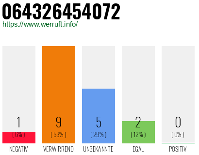 Rufnummer 064326454072 Telefonnummer 064326454072