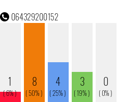 Telefonnummer 064329200152