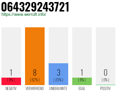 Rufnummer 064329243721 Telefonnummer 064329243721