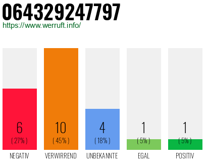 Rufnummer 064329247797 Telefonnummer 064329247797