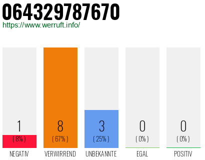 Rufnummer 064329787670 Telefonnummer 064329787670