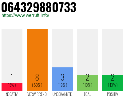 Rufnummer 064329880733 Telefonnummer 064329880733