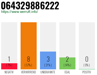 Rufnummer 064329886222 Telefonnummer 064329886222