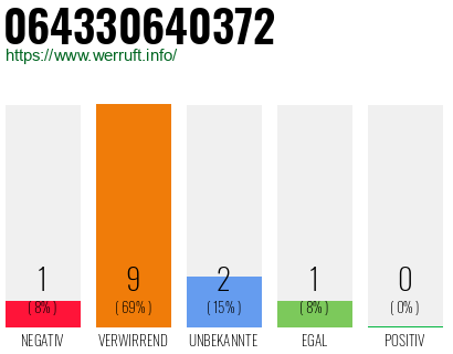 Rufnummer 064330640372 Telefonnummer 064330640372