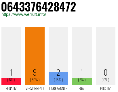 Rufnummer 0643376428472 Telefonnummer 0643376428472