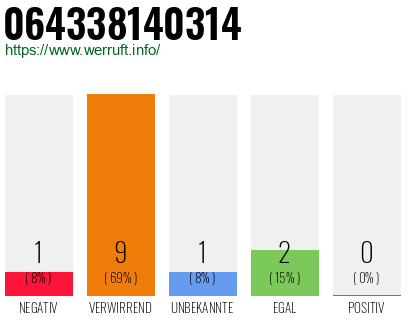 Rufnummer 064338140314 Telefonnummer 064338140314
