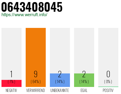 Rufnummer 0643408045 Telefonnummer 0643408045