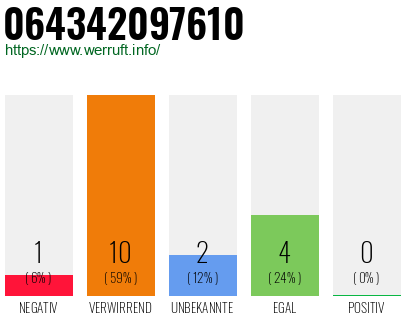 Rufnummer 064342097610 Telefonnummer 064342097610