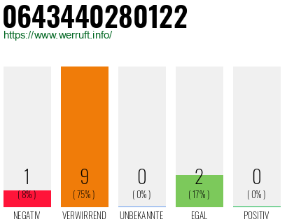 Rufnummer 0643440280122 Telefonnummer 0643440280122
