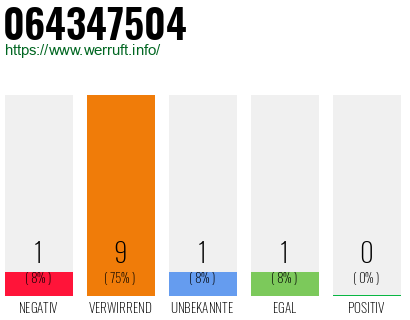 Rufnummer 064347504 Telefonnummer 064347504