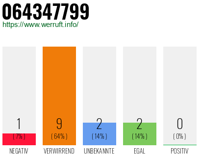Rufnummer 064347799 Telefonnummer 064347799