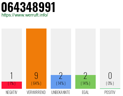 Rufnummer 064348991 Telefonnummer 064348991