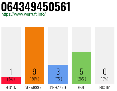 Rufnummer 064349450561 Telefonnummer 064349450561