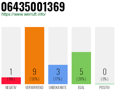 Rufnummer 06435001369 Telefonnummer 06435001369