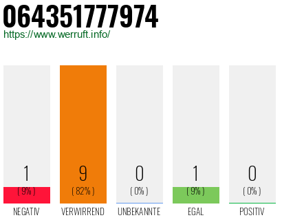 Rufnummer 064351777974 Telefonnummer 064351777974