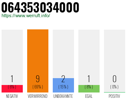 Rufnummer 064353034000 Telefonnummer 064353034000