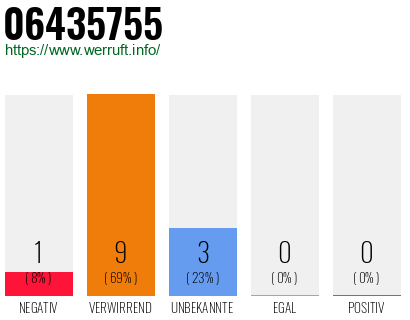 Rufnummer 06435755 Telefonnummer 06435755