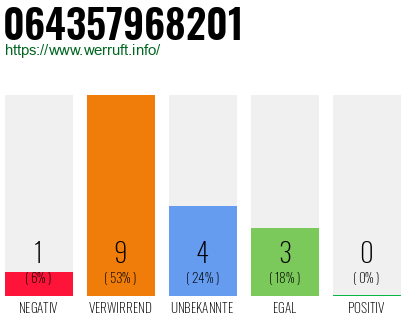 Rufnummer 064357968201 Telefonnummer 064357968201