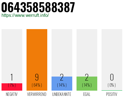 Rufnummer 064358588387 Telefonnummer 064358588387