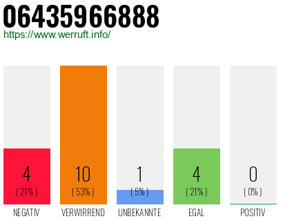 Rufnummer 06435966888 Telefonnummer 06435966888