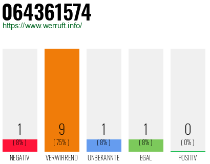 Rufnummer 064361574 Telefonnummer 064361574